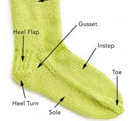 How to Knit a Sock: The Anatomy of a Sock How to Knit a Sock: The Anatomy of a Sock